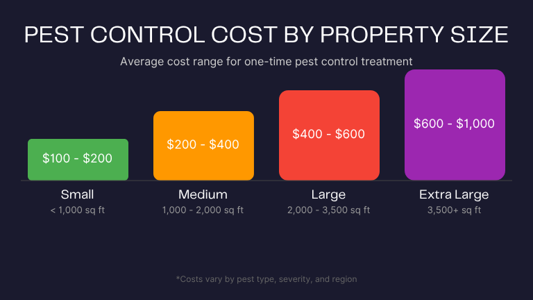 home 20 Pest Control Cost by Property Area Size