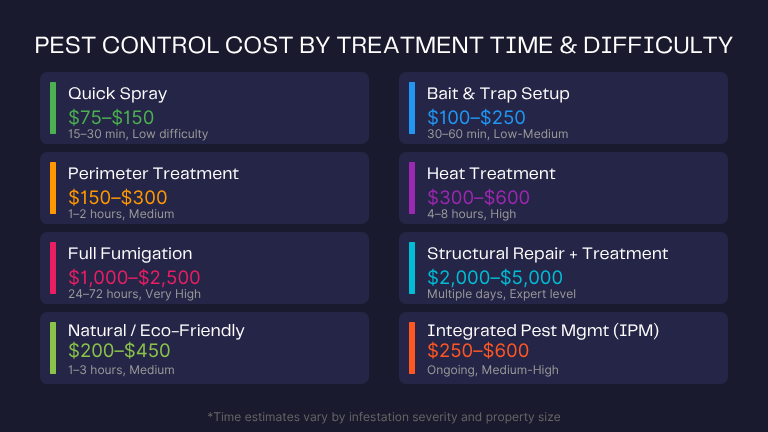 home 19 Pest Control Cost by Time and Difficulty