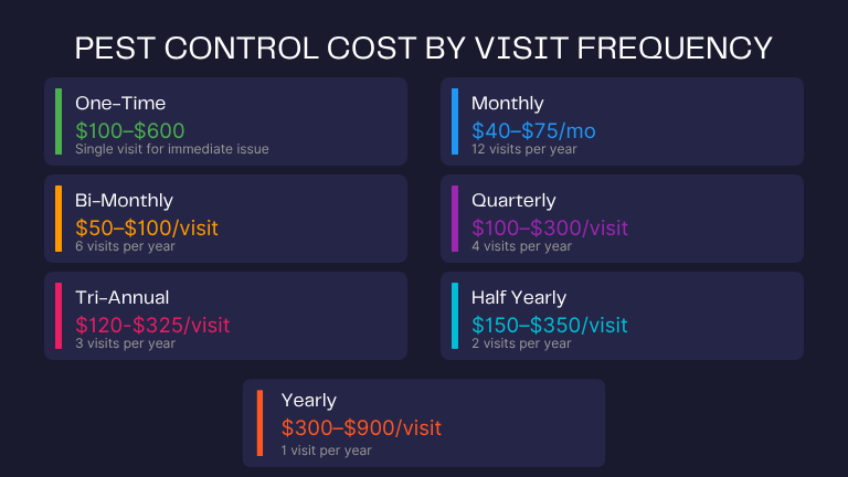 home 21 Pest Control Cost by Visit Frequency